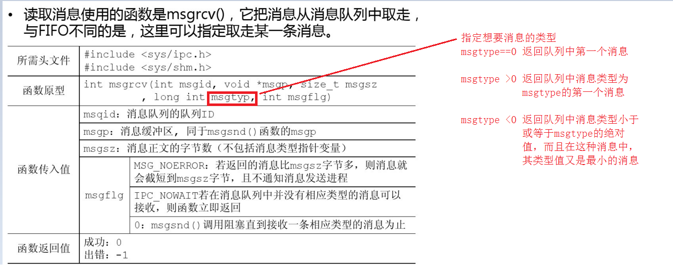 进程间通信方式——消息队列