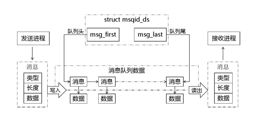 进程间通信方式——消息队列