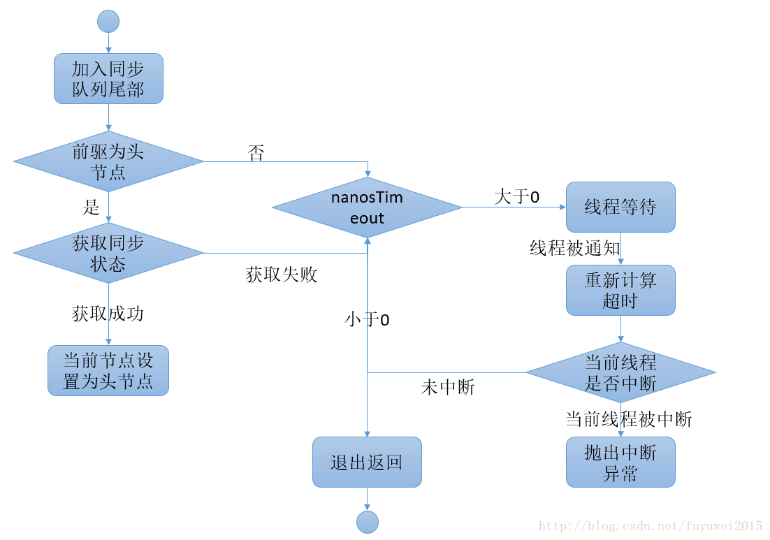 Java线程并发中的锁——Lock(下)