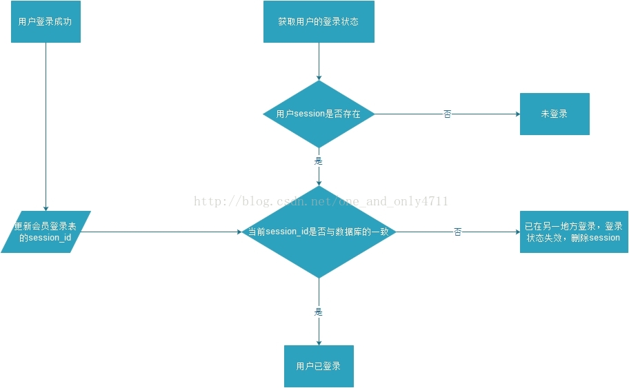 怎样实现同一个账户同一时间只能在一个终端登录