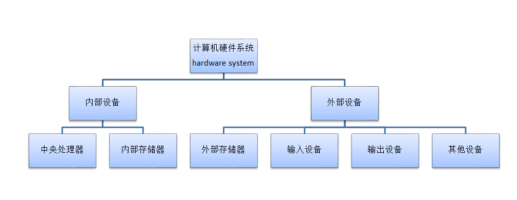 计算机硬件系统图示