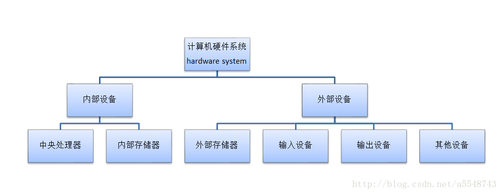 计算机硬件系统图示