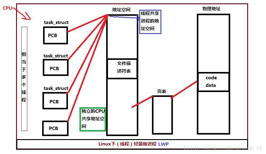 轻量级进程LWP