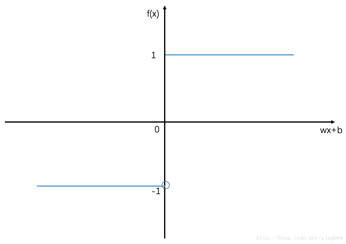 perceptron model