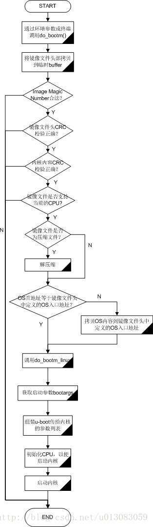 U-BOOT启动kernel的过程