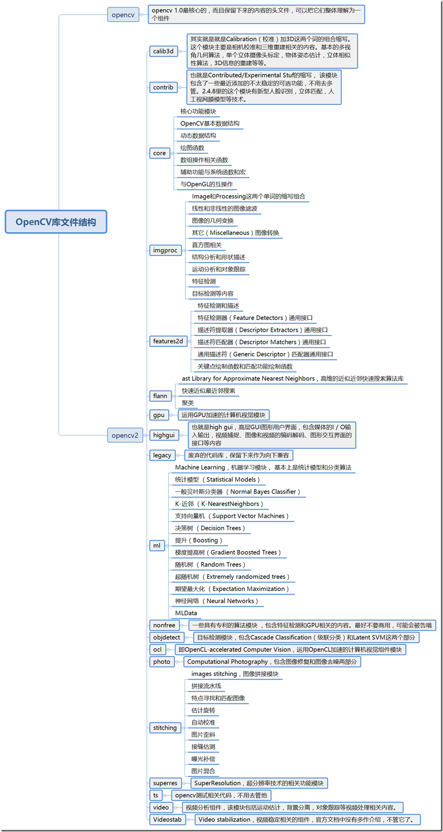 OpenCV库文件结构