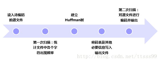 Huffman编码流程