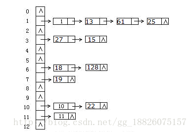 哈希表实现原理