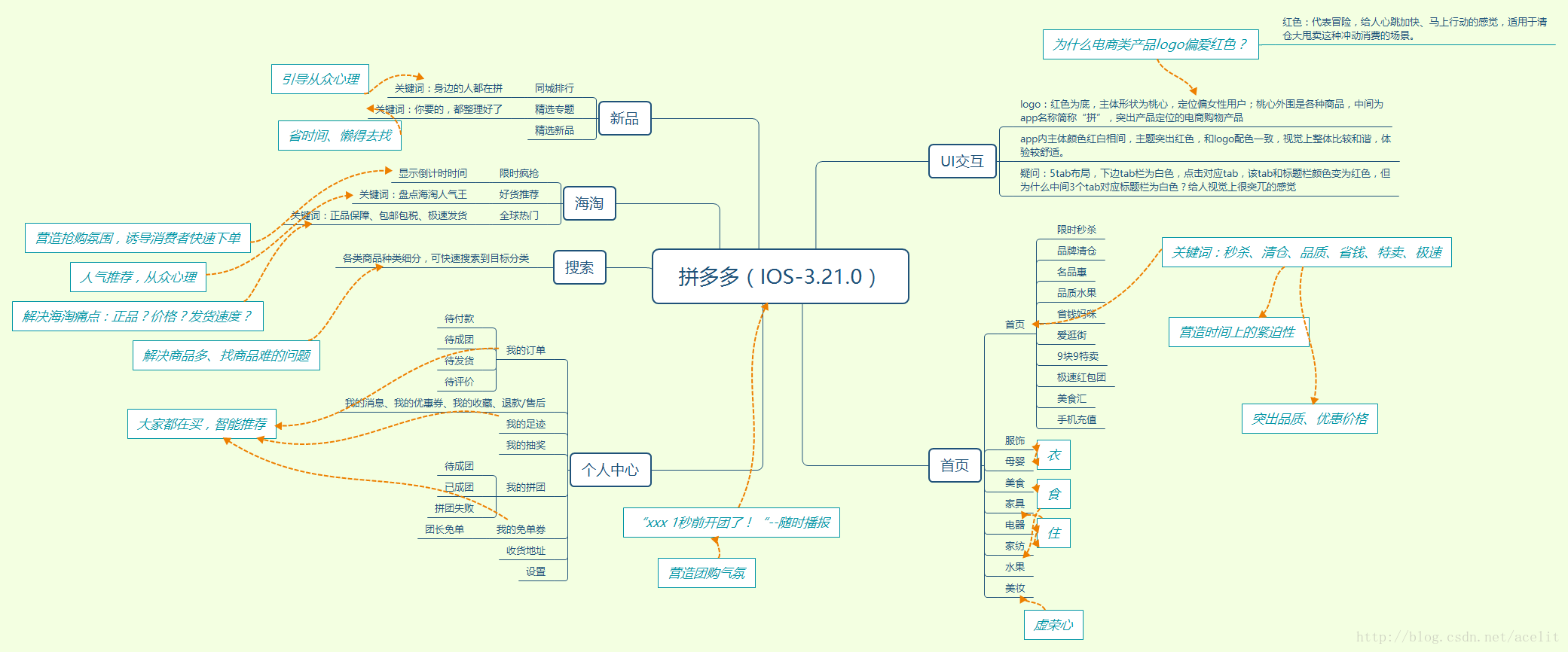 产品功能结构图