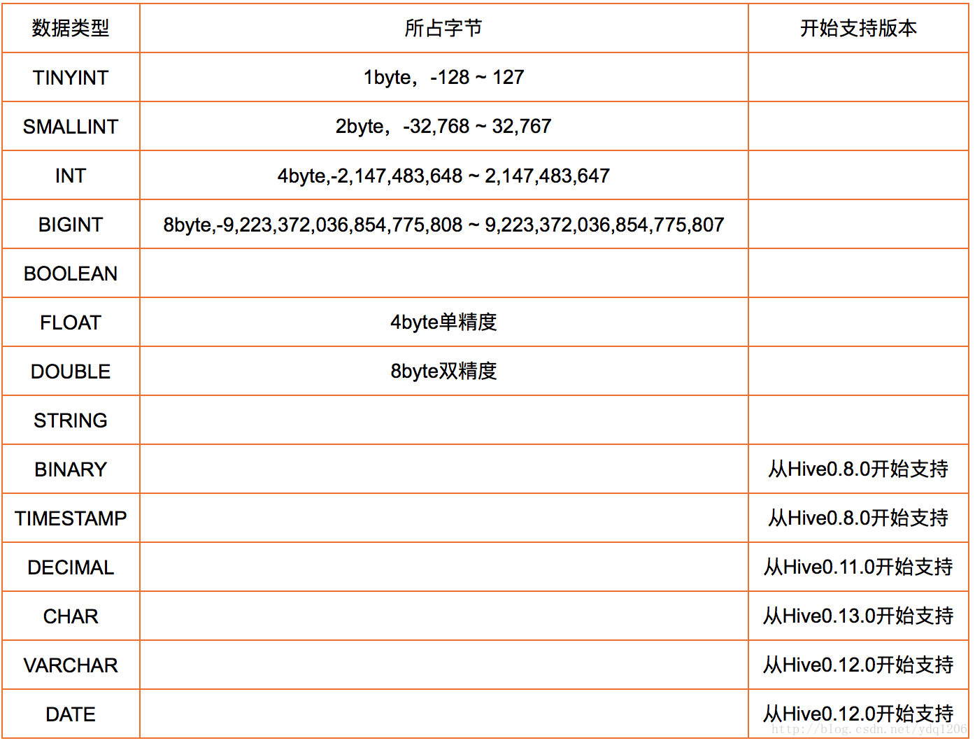 Hive基础类型及其最初出现的hive版本号