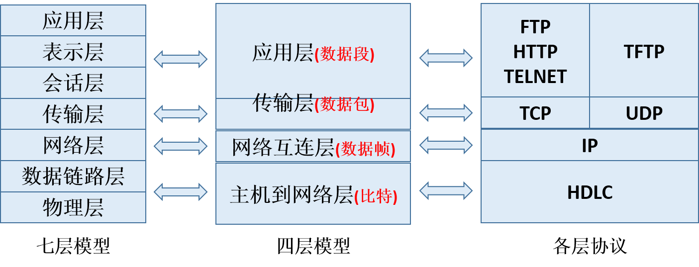 网络编程基础