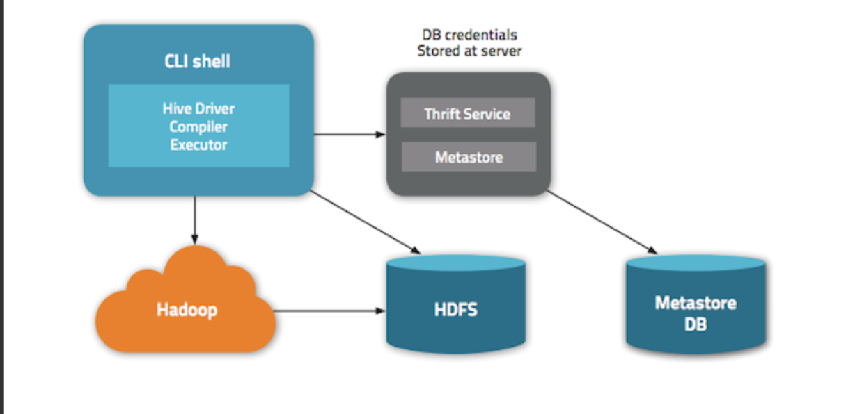 Hive原理与源码分析-服务化：LLAP、HiveServer2、MetaStore（七）_hive Metastore ...