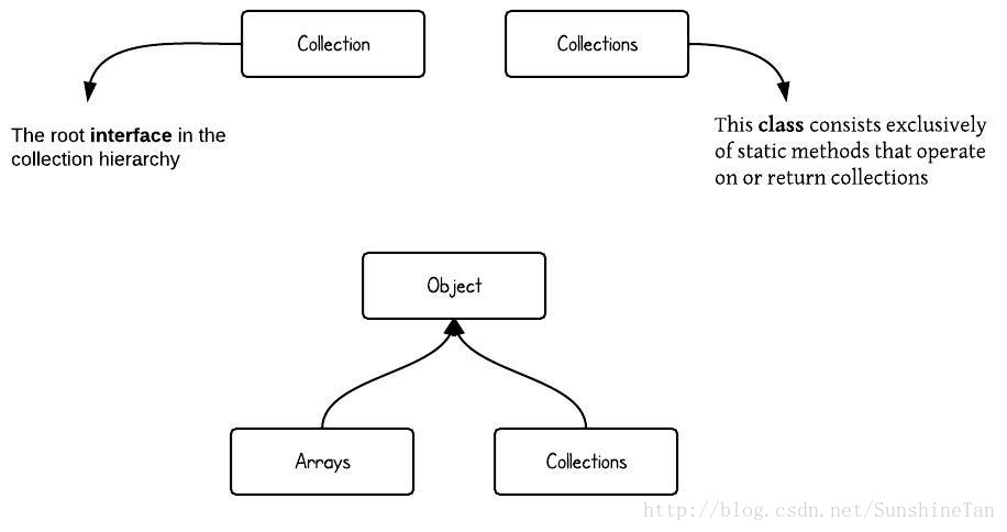 Object与集合