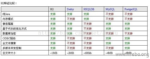 H2内存数据库