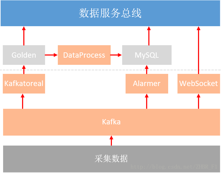 配用电数据处理结构图