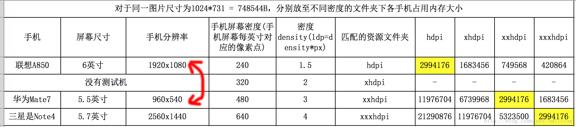 對於不同的手機螢幕密度的手機佔用記憶體大小