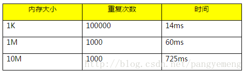 直接调用memset