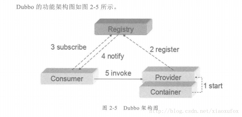 Dubbo架构图