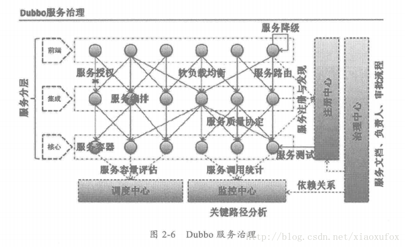 Dubbo服务治理