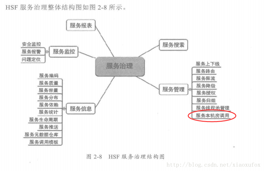 HSF服务治理