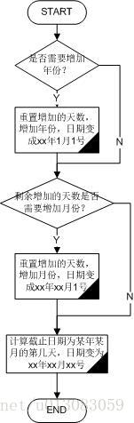 日期计算函数：已知当前日期，求过了一段时间后的日期。