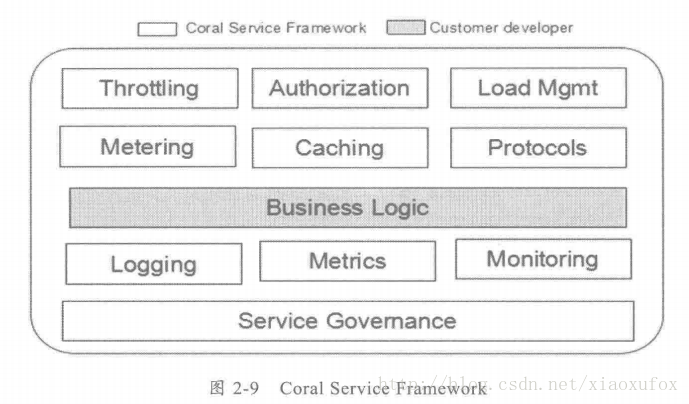 Coral Service架构图