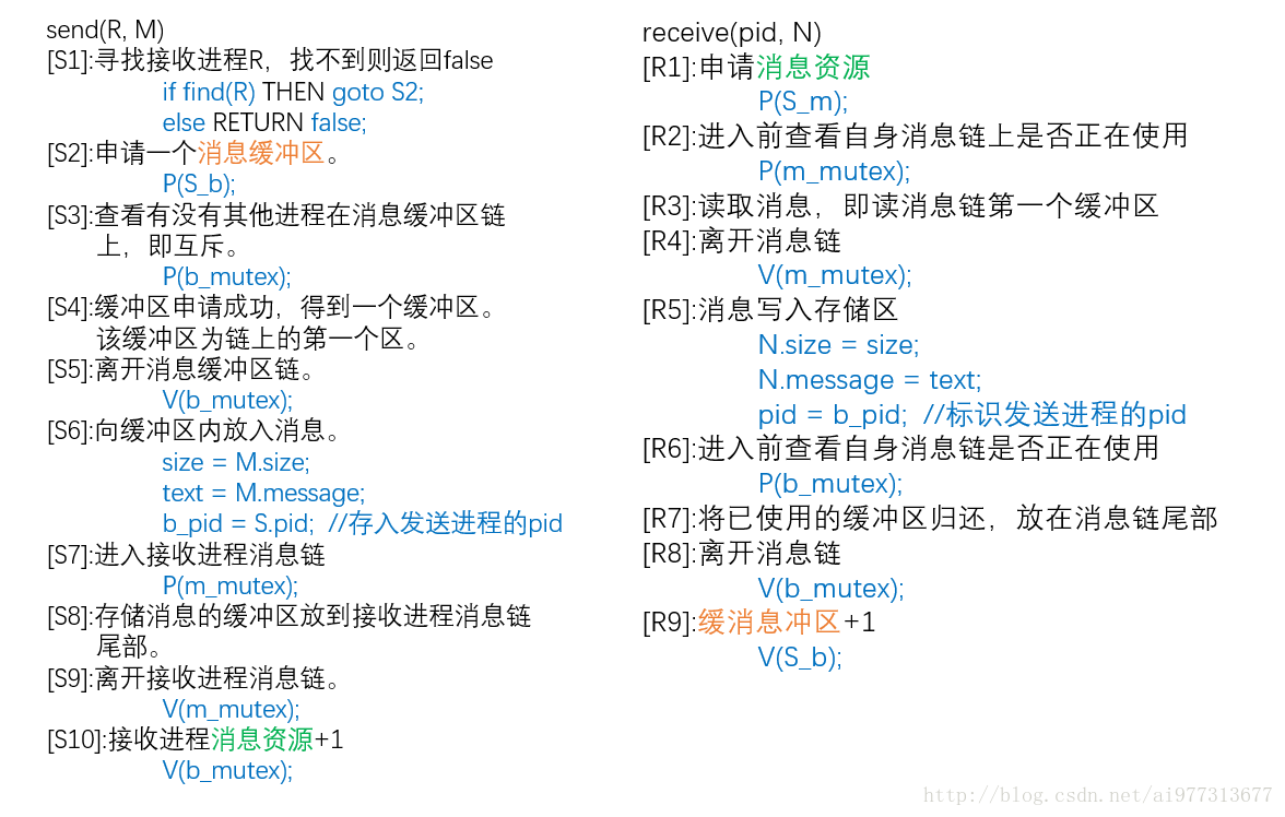 带缓冲的send和receive的具体实现