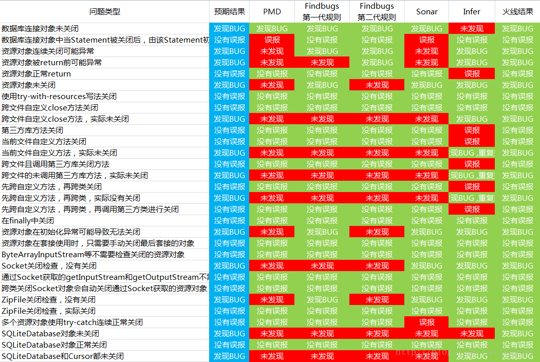 静态代码扫描（六）——火线针对资源关闭问题的横向对比报告