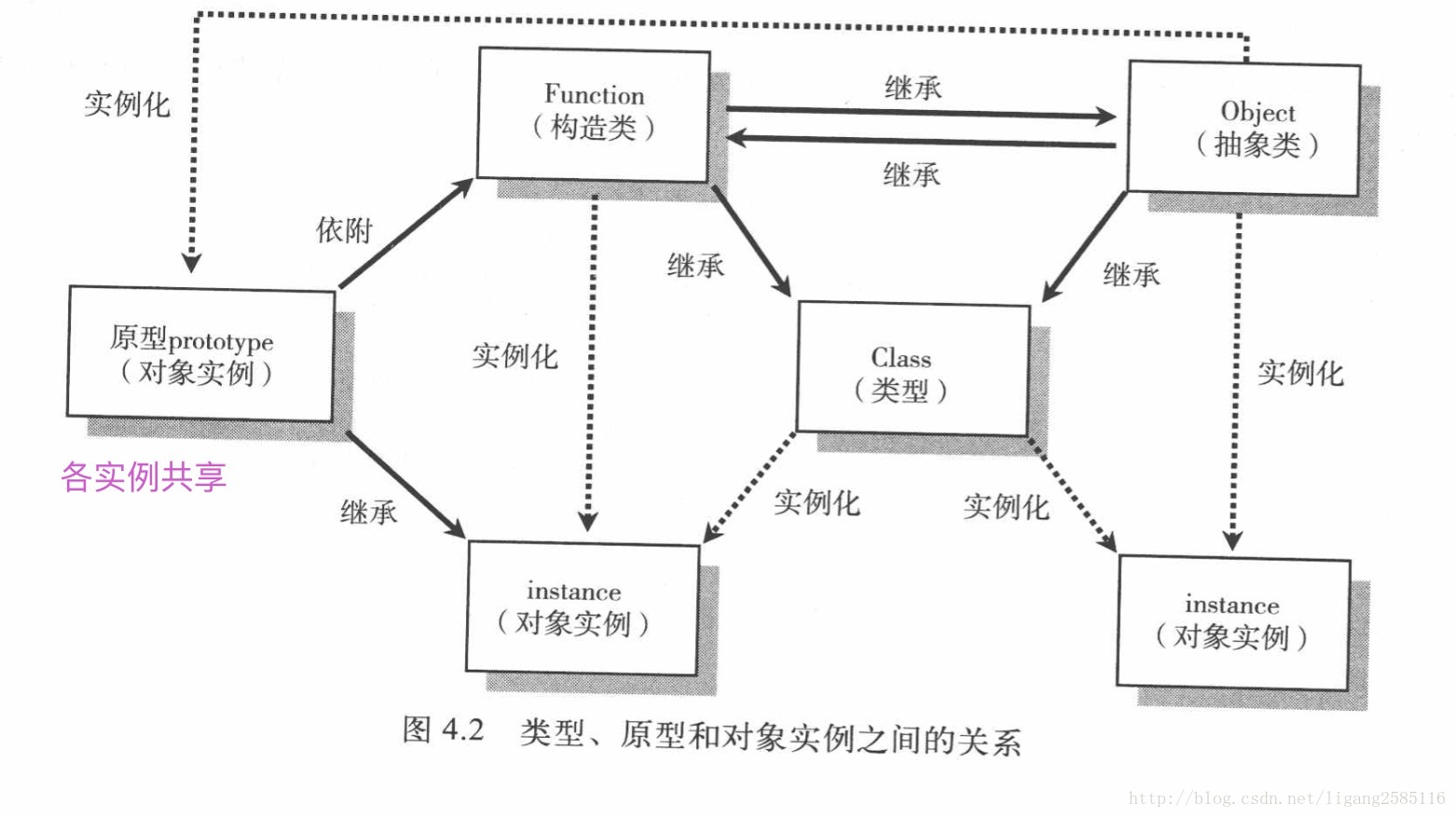 类型、原型和对象实例之间的关系