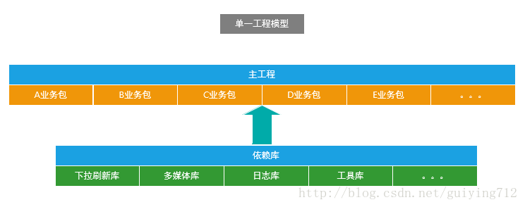 單一工程模型