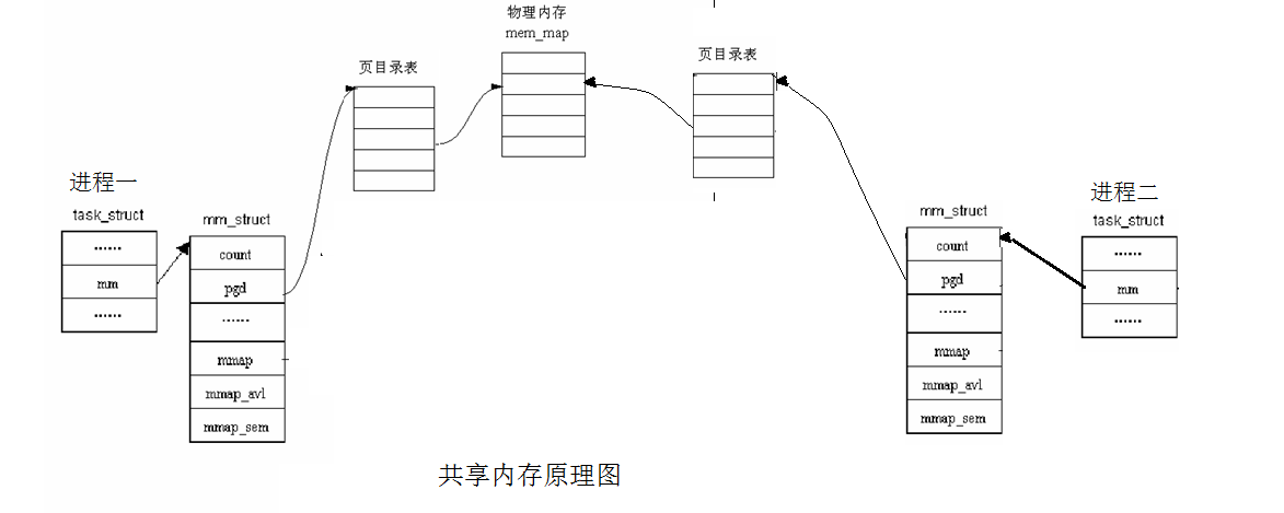 进程间通信 共享内存_什么部分可以为其他进程共享