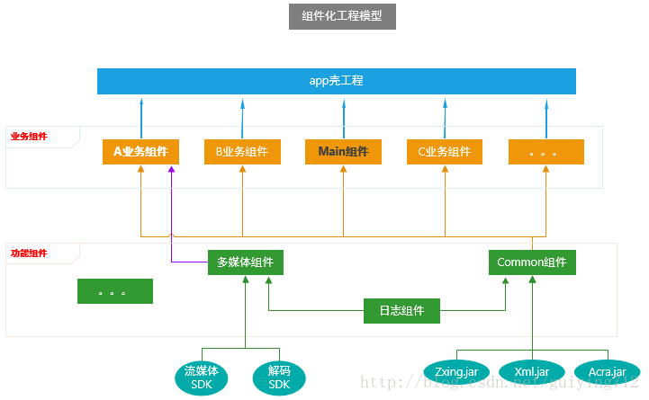 元件化工程模型