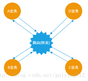 组件化工程下的业务关系