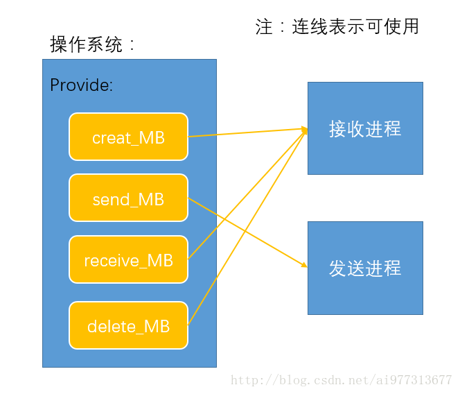 信箱命令的使用权限