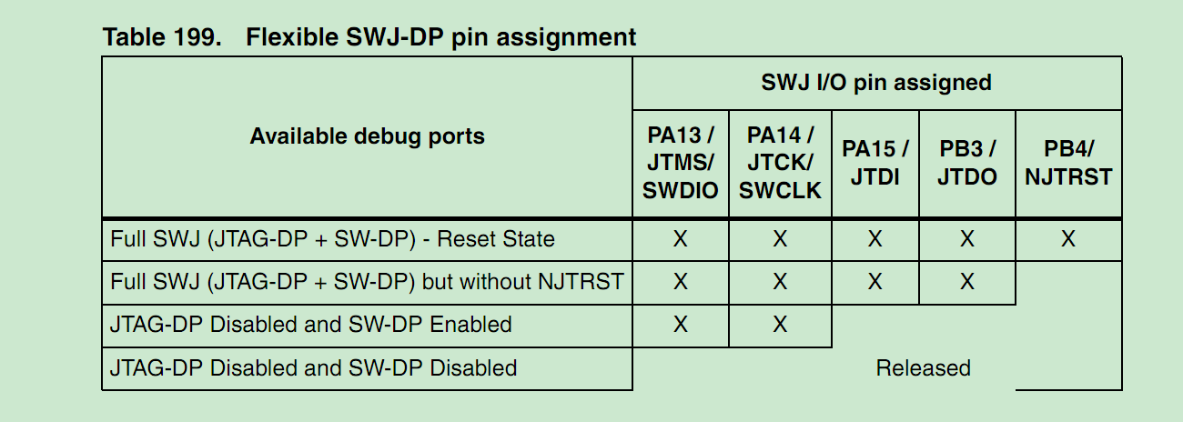 STM32F103学习笔记（三）：PB3、PB4、PA13、PA14、PA15用作普通IO口的配置