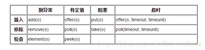 BlockingQueue的操作方法