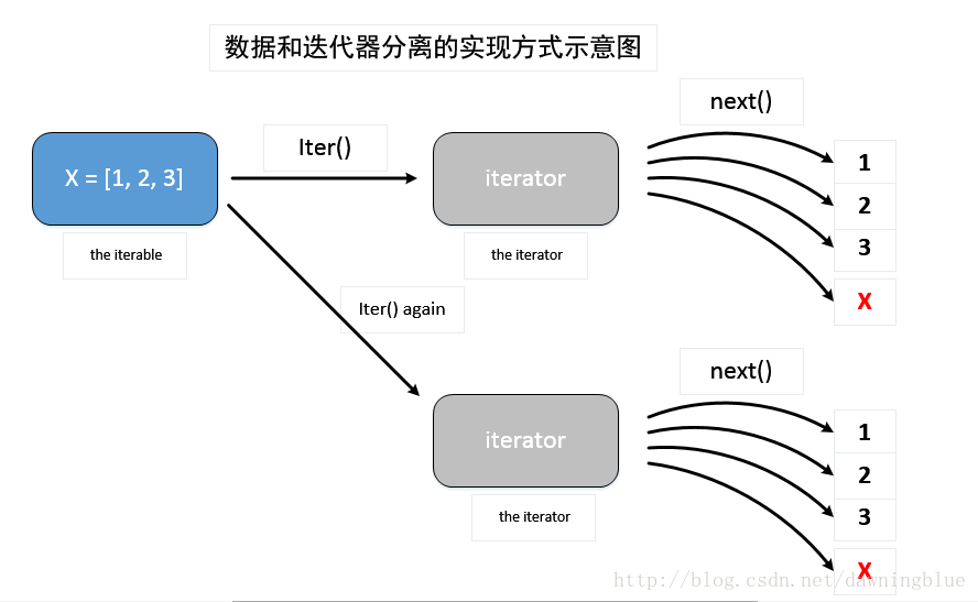 数据和迭代器分离的实现方式示意图