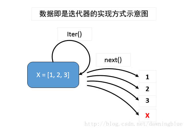 資料即使迭代器的實現方式示意圖