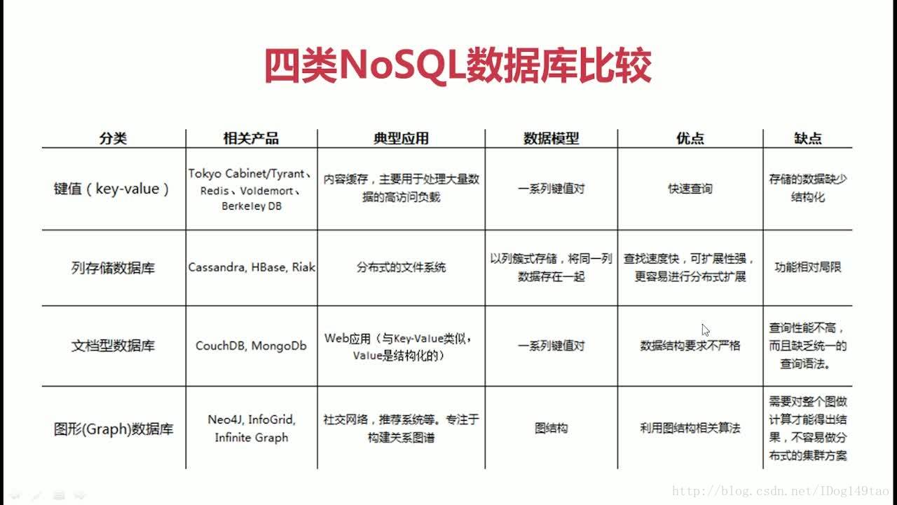 四类NoSQL数据库比较