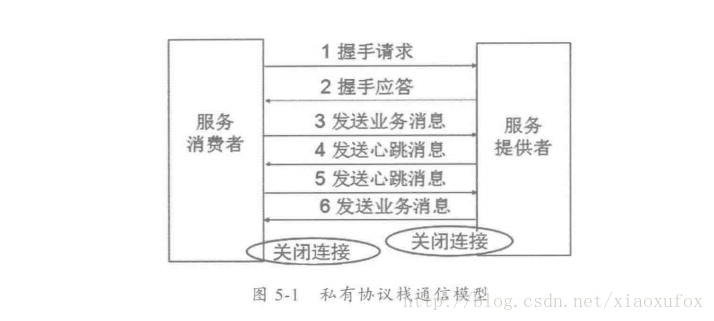 自定义协议栈的通信模型