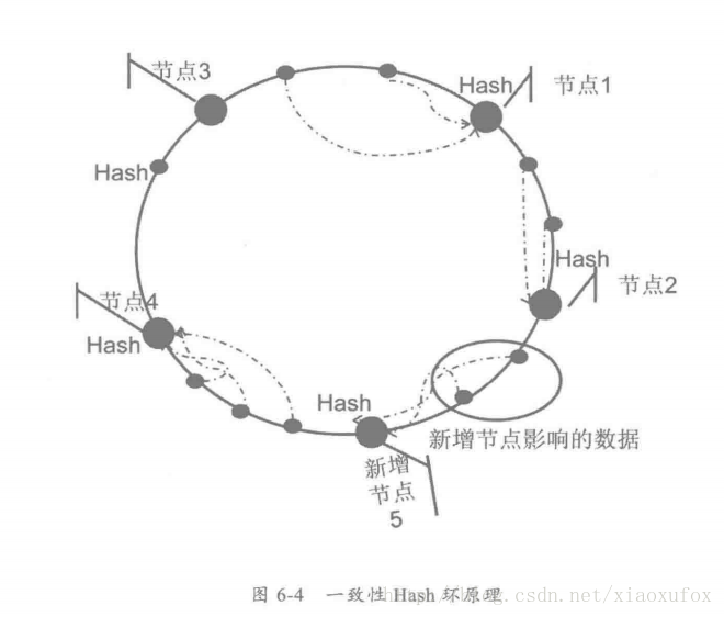 一致性hash