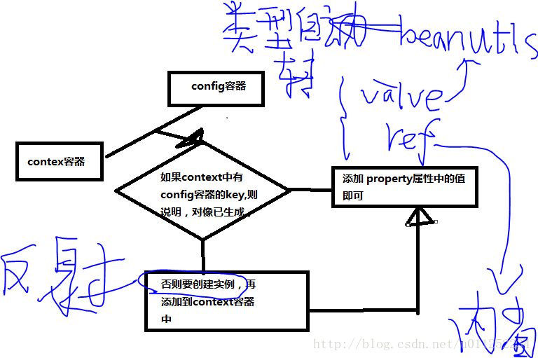 context容器步骤实现