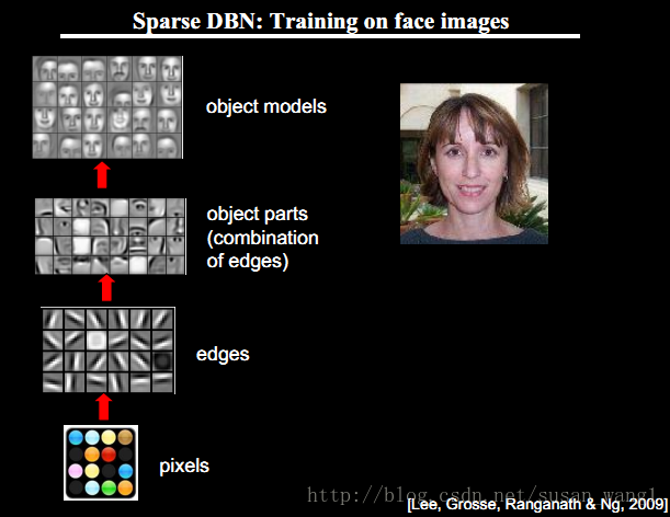 机器学习-Learning Deep Architectures for AI -1