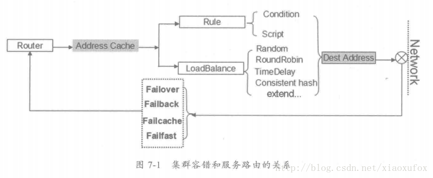 容错和路由关系