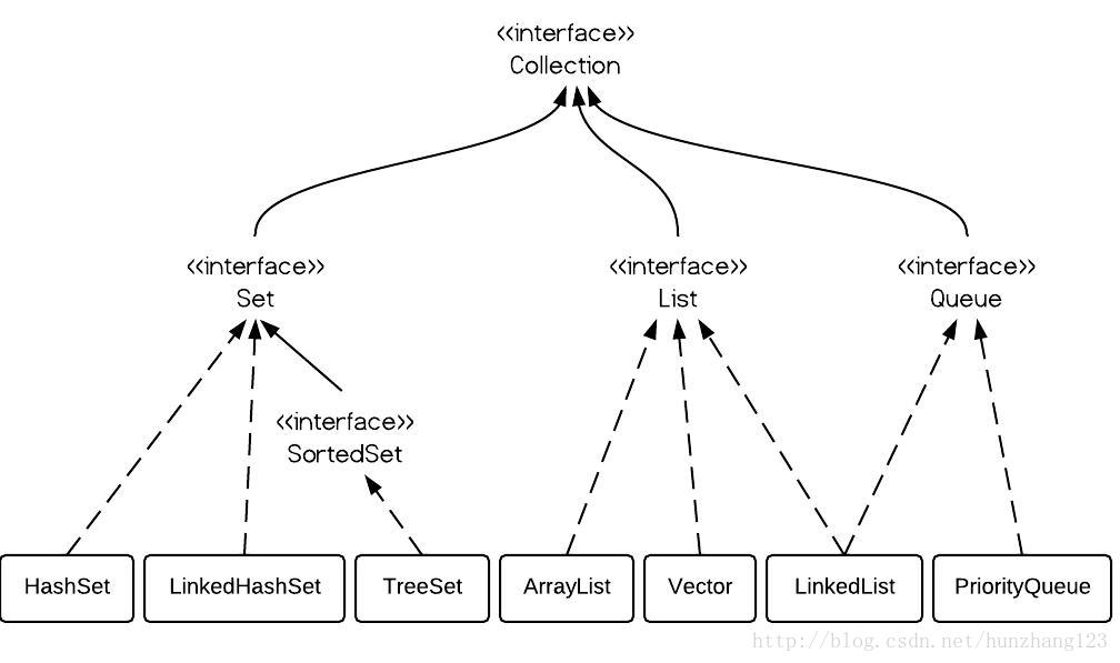 CollectionHierarchy