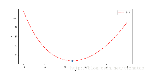 0.618法