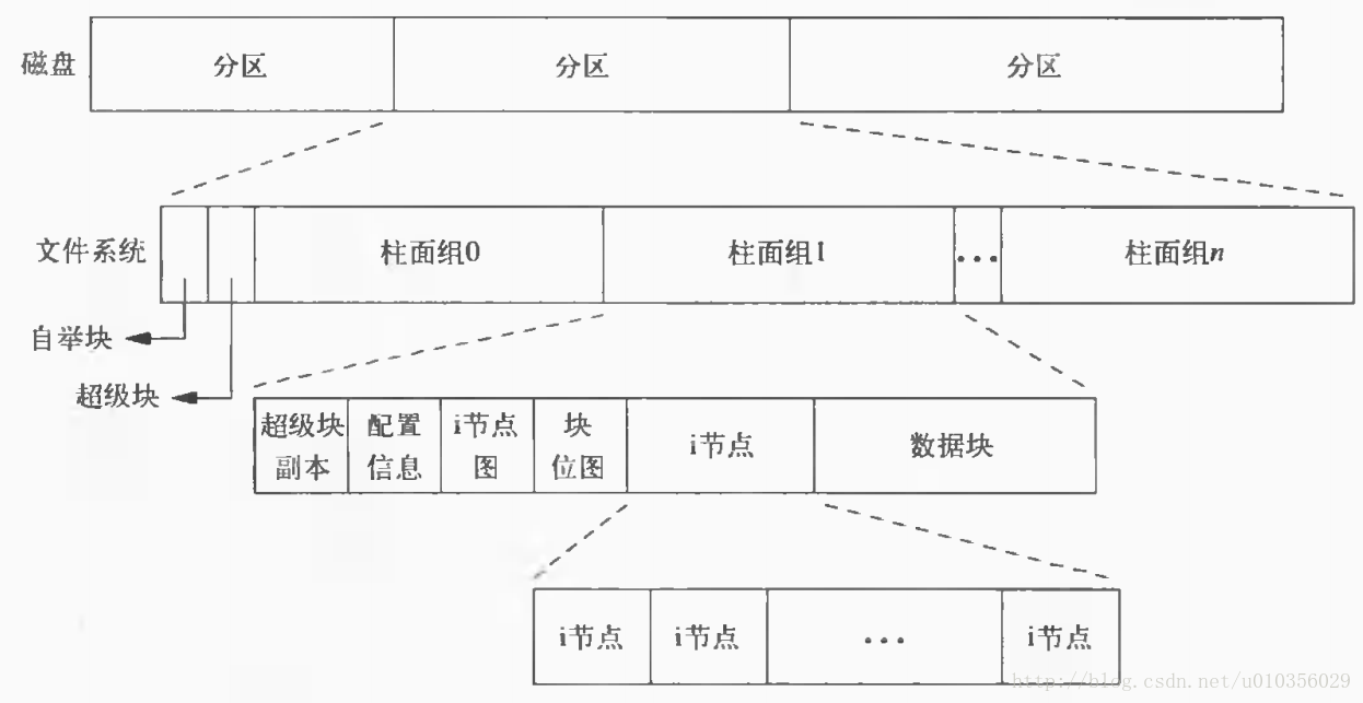 图4-1 磁盘、分区和文件系统