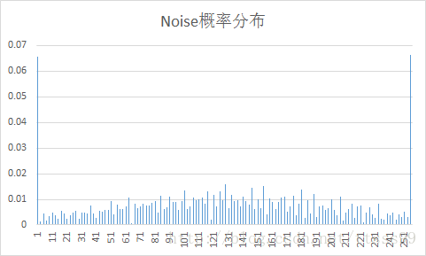 Noise3