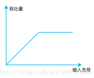 理想情况下的吞吐量与输入如何之间的关系