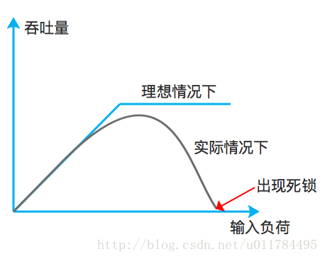 实际情况下的吞吐量与输入负荷之间的关系